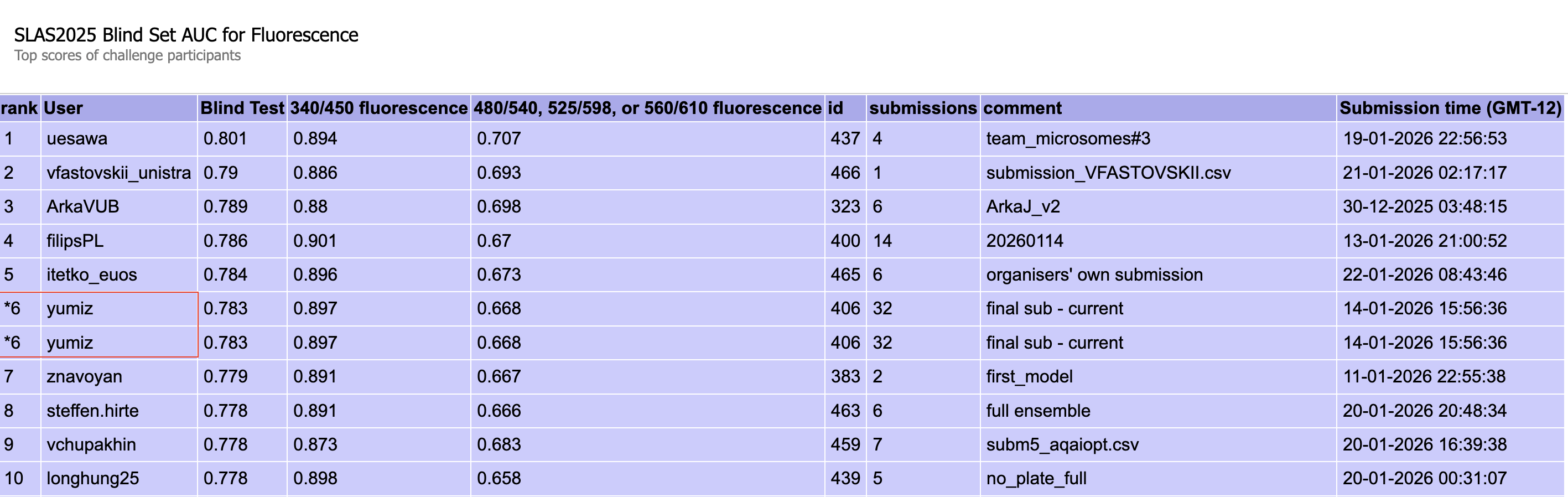 Fluorescenceタスクのブラインドテスト結果