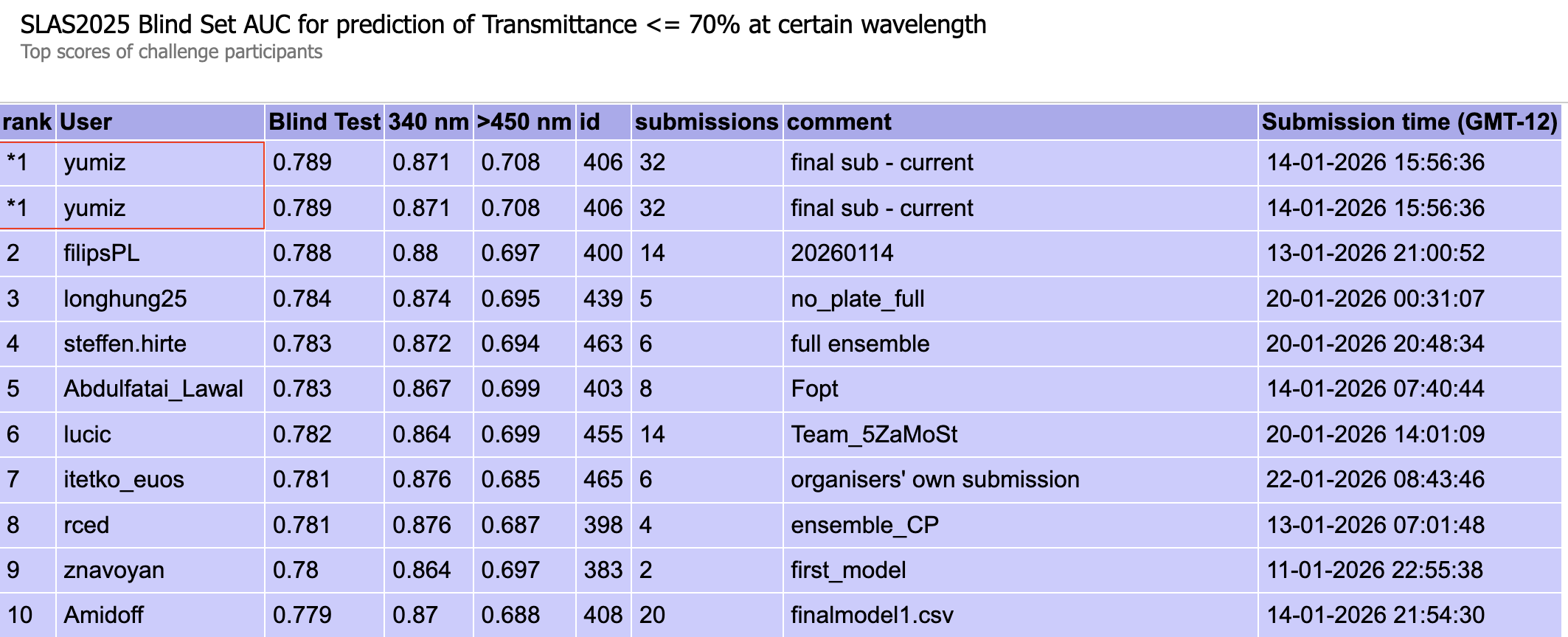 Transmittanceタスクのブラインドテスト結果